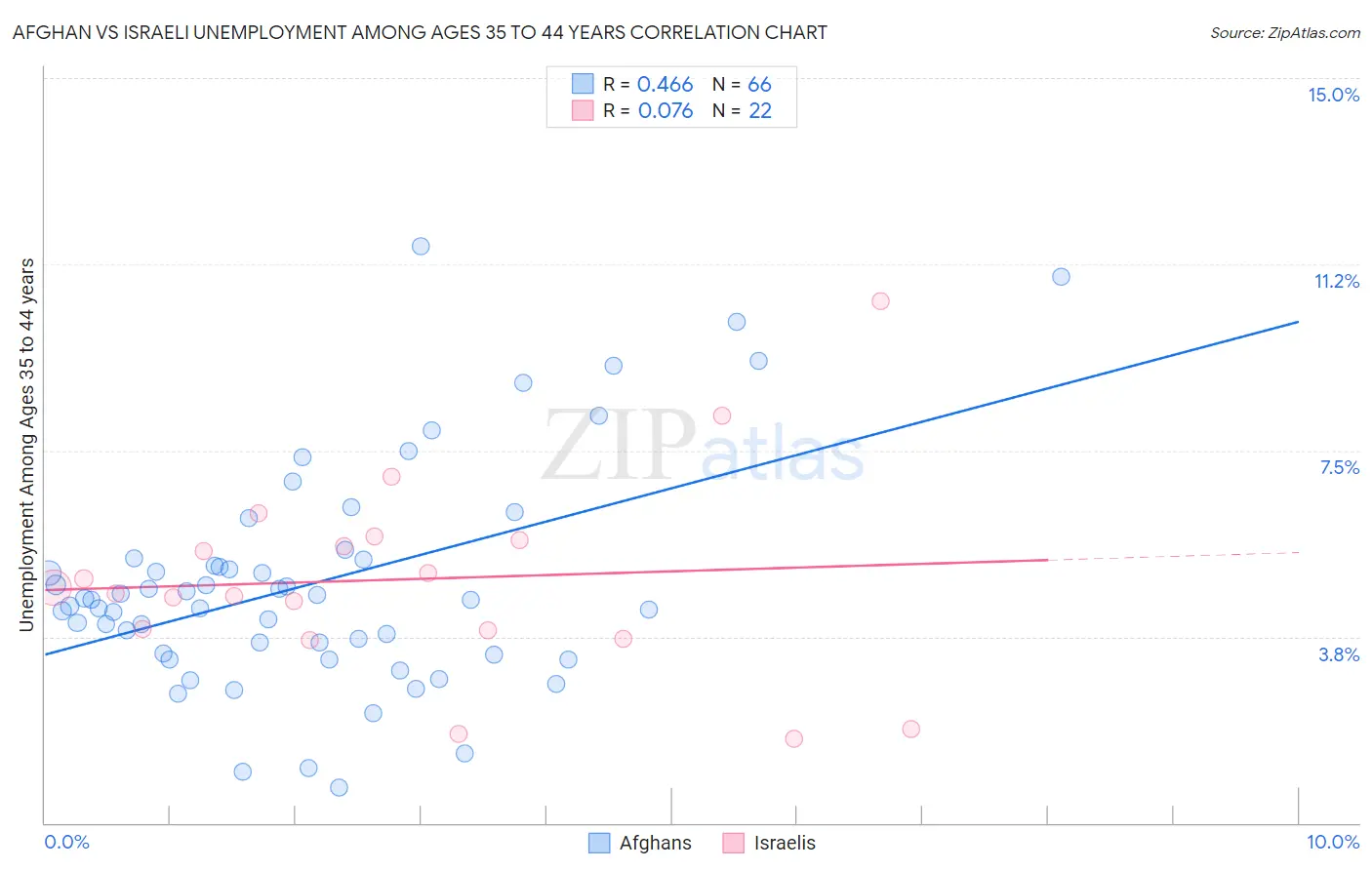 Afghan vs Israeli Unemployment Among Ages 35 to 44 years