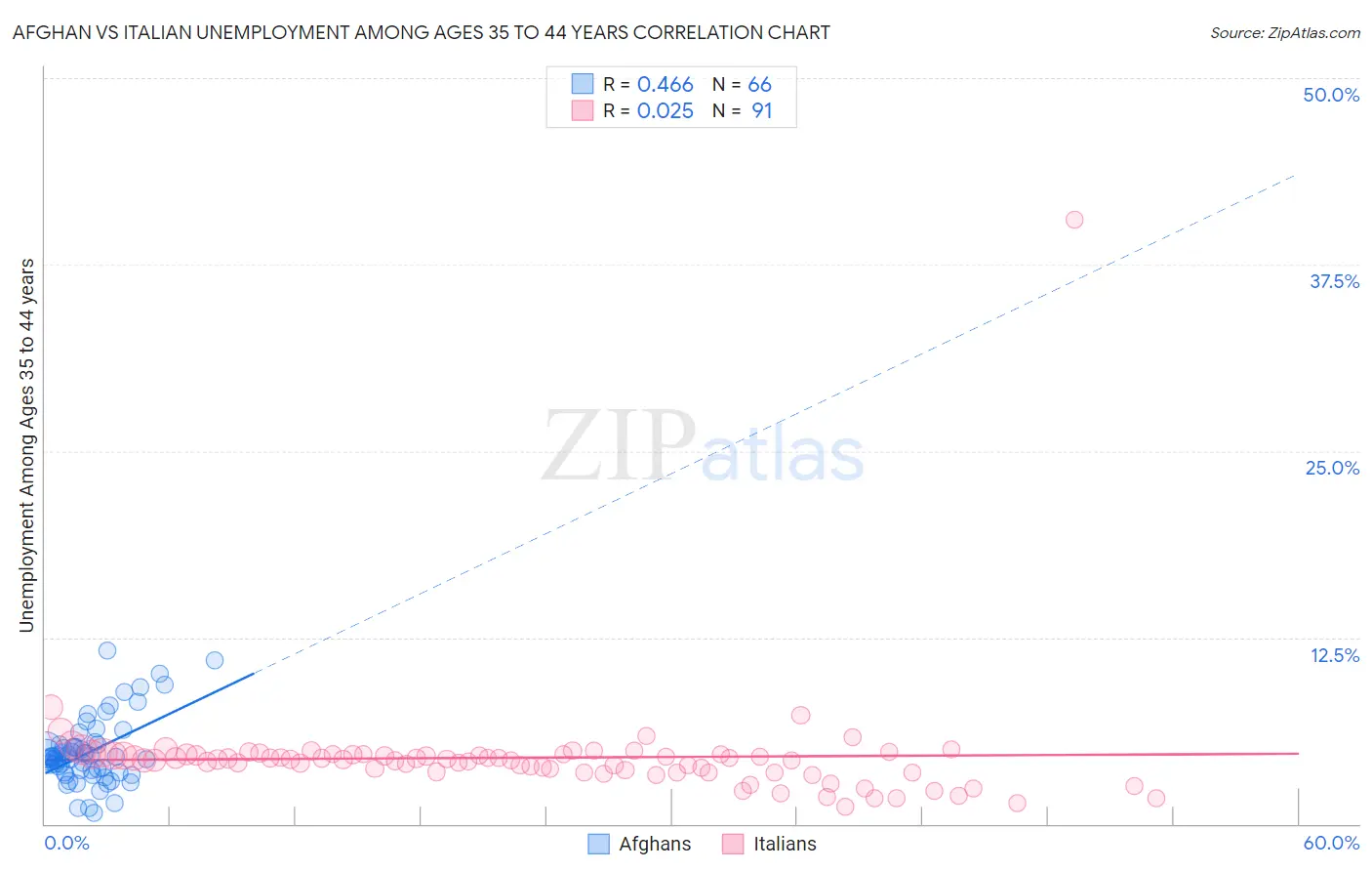 Afghan vs Italian Unemployment Among Ages 35 to 44 years