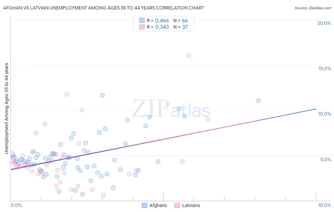 Afghan vs Latvian Unemployment Among Ages 35 to 44 years