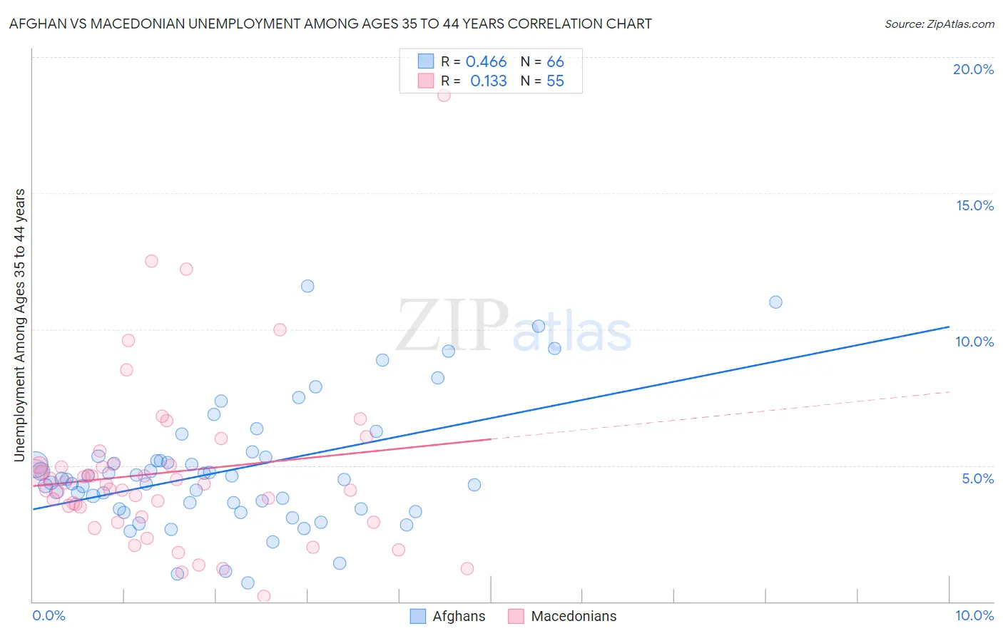 Afghan vs Macedonian Unemployment Among Ages 35 to 44 years