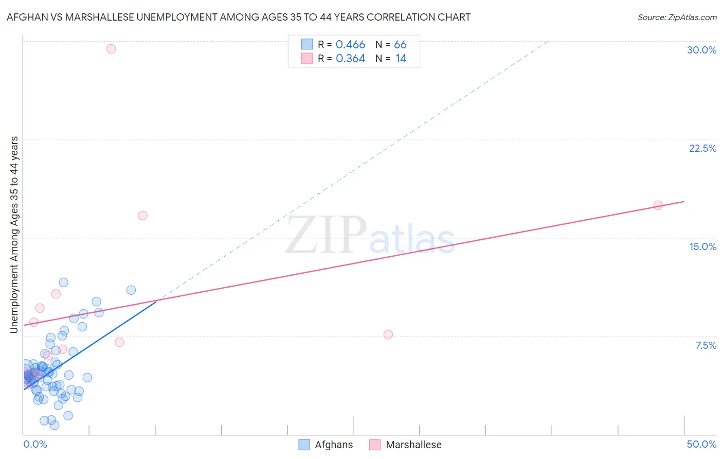 Afghan vs Marshallese Unemployment Among Ages 35 to 44 years