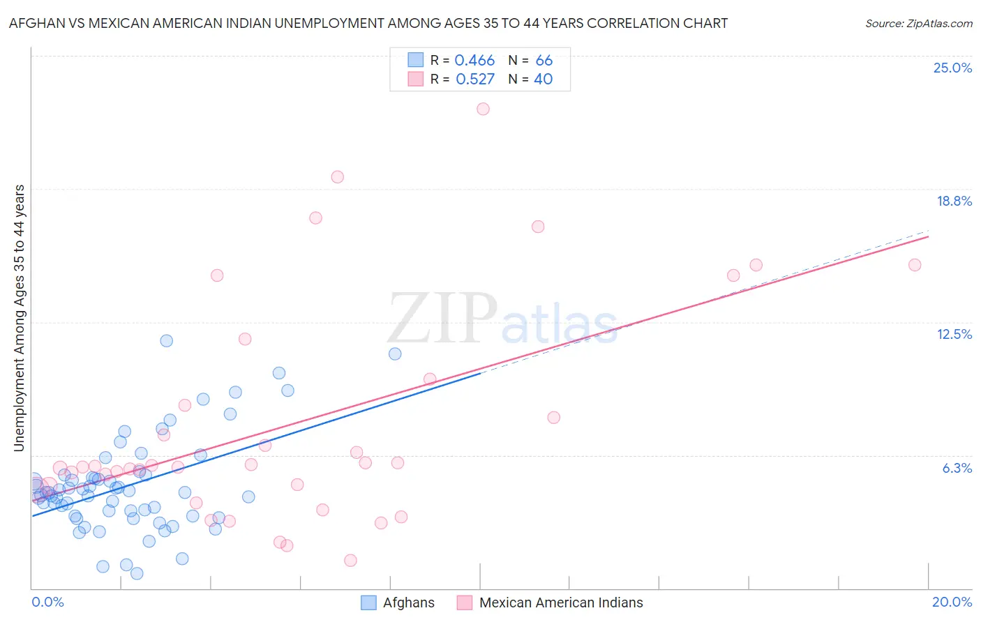 Afghan vs Mexican American Indian Unemployment Among Ages 35 to 44 years