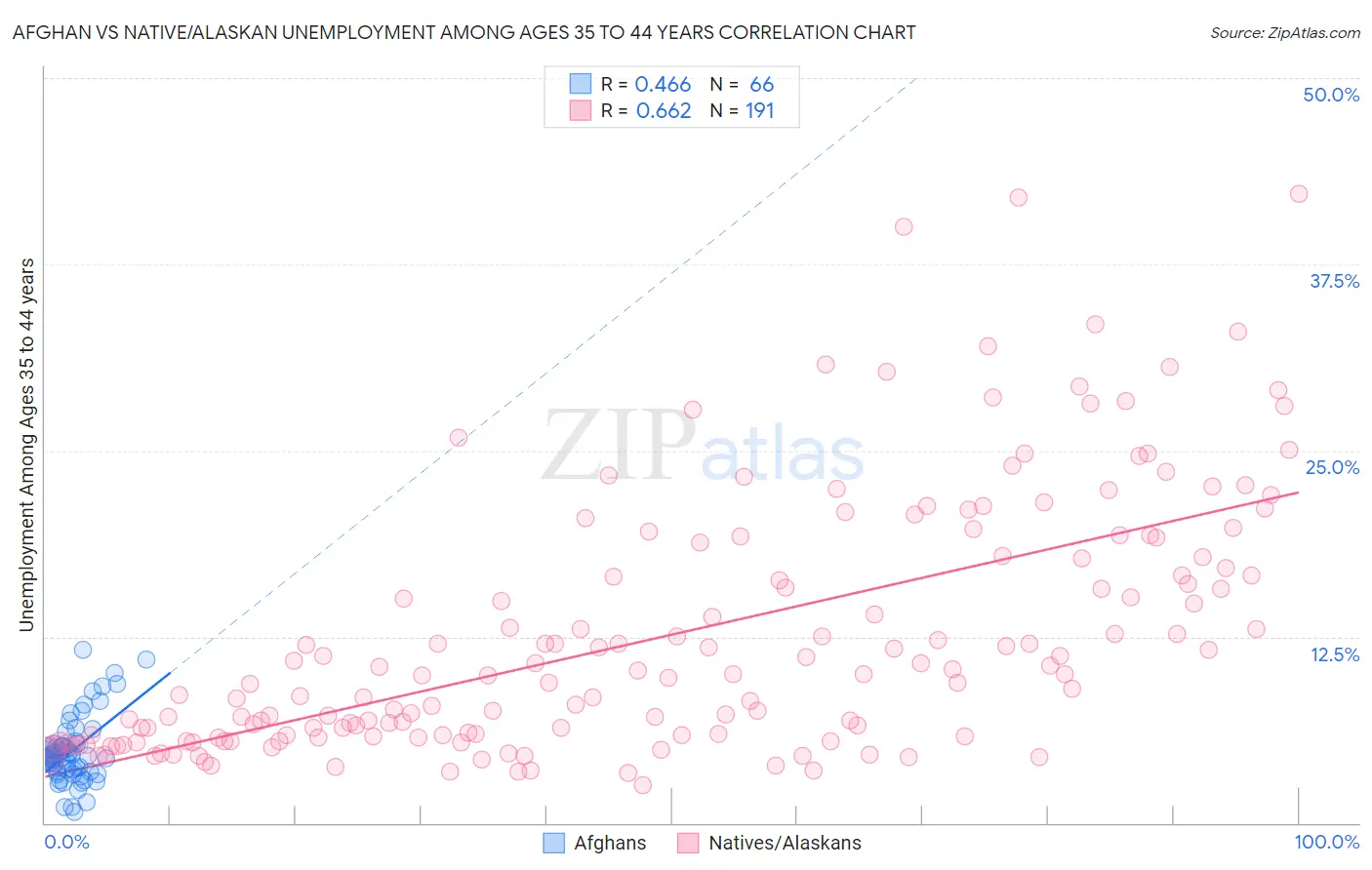 Afghan vs Native/Alaskan Unemployment Among Ages 35 to 44 years