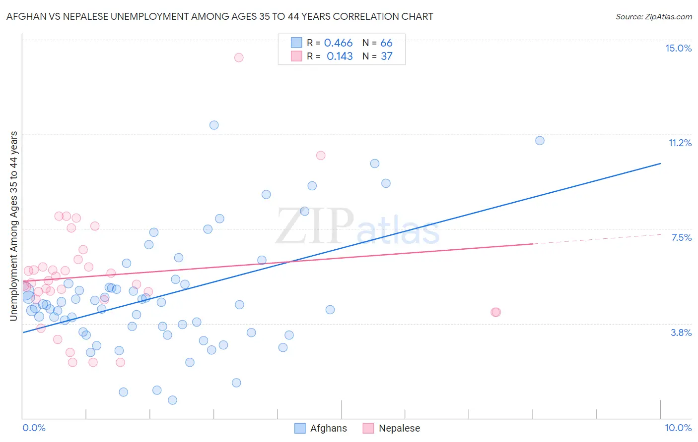 Afghan vs Nepalese Unemployment Among Ages 35 to 44 years