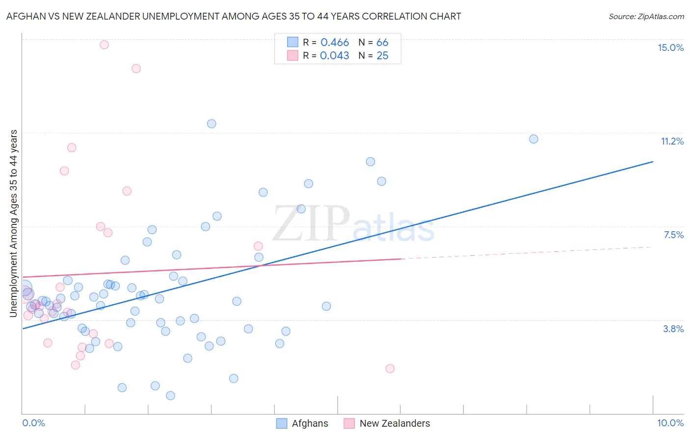 Afghan vs New Zealander Unemployment Among Ages 35 to 44 years