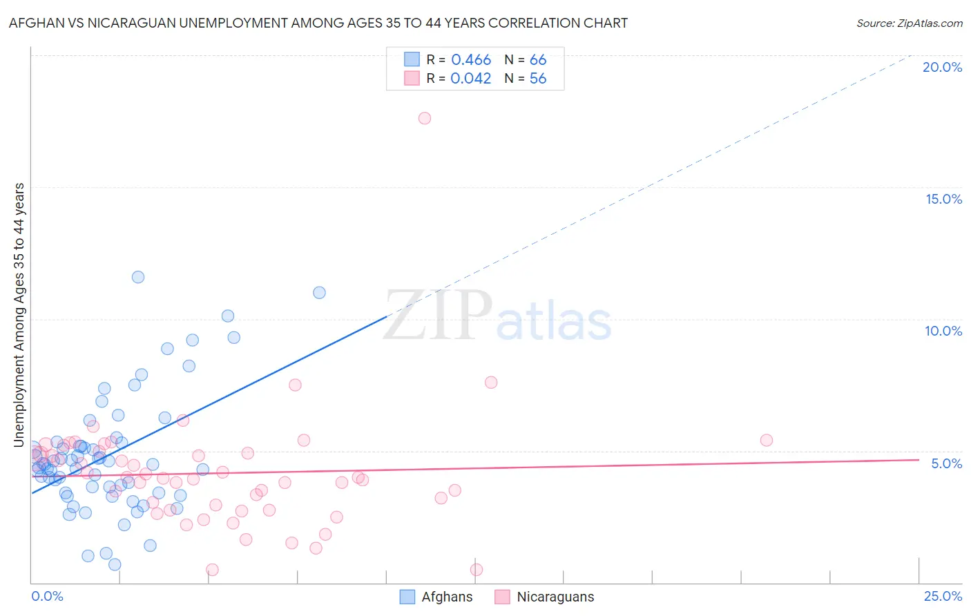 Afghan vs Nicaraguan Unemployment Among Ages 35 to 44 years