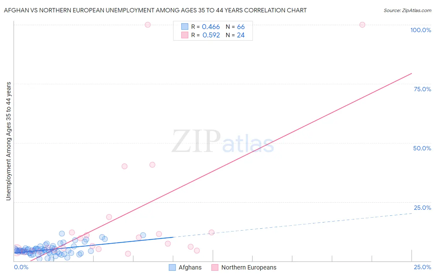 Afghan vs Northern European Unemployment Among Ages 35 to 44 years