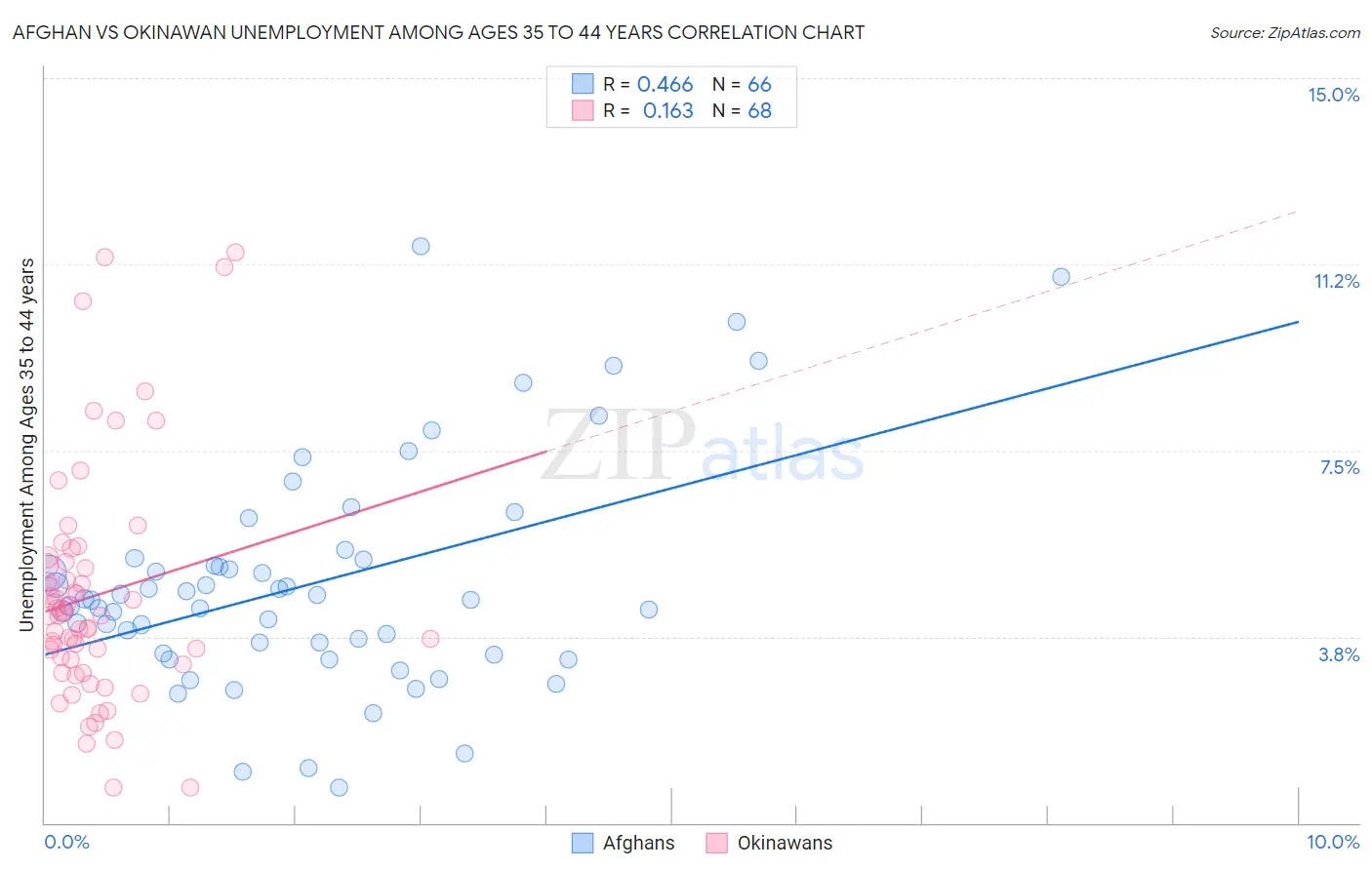 Afghan vs Okinawan Unemployment Among Ages 35 to 44 years