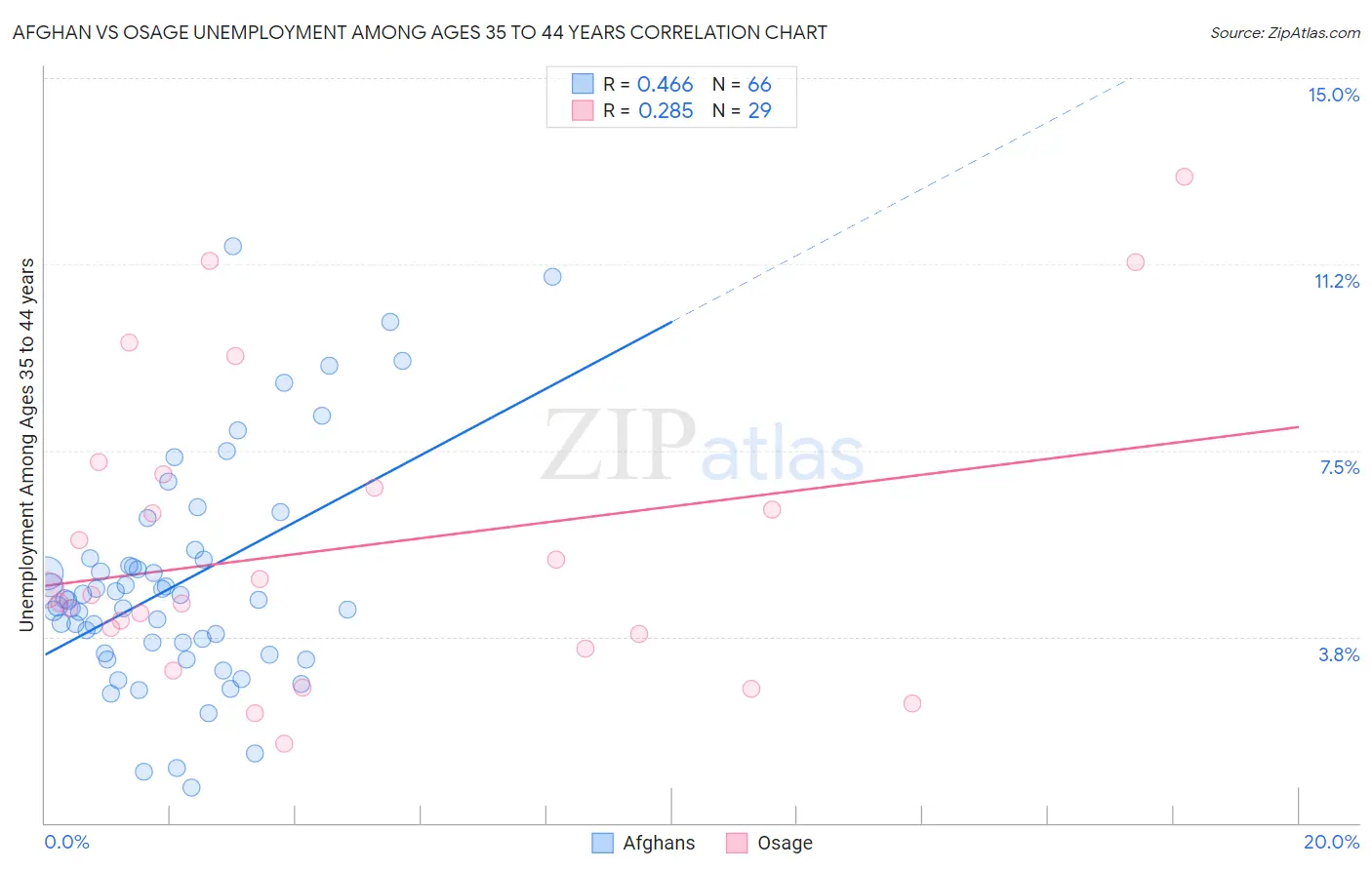 Afghan vs Osage Unemployment Among Ages 35 to 44 years