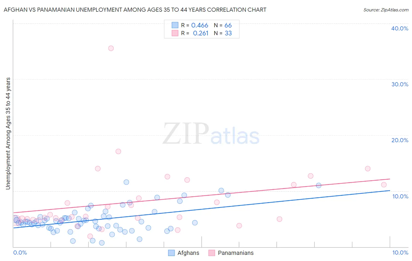 Afghan vs Panamanian Unemployment Among Ages 35 to 44 years