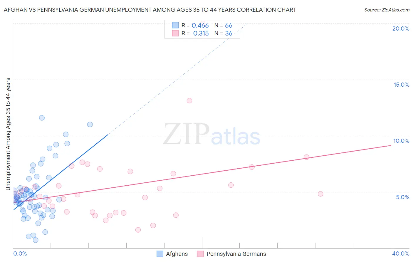 Afghan vs Pennsylvania German Unemployment Among Ages 35 to 44 years