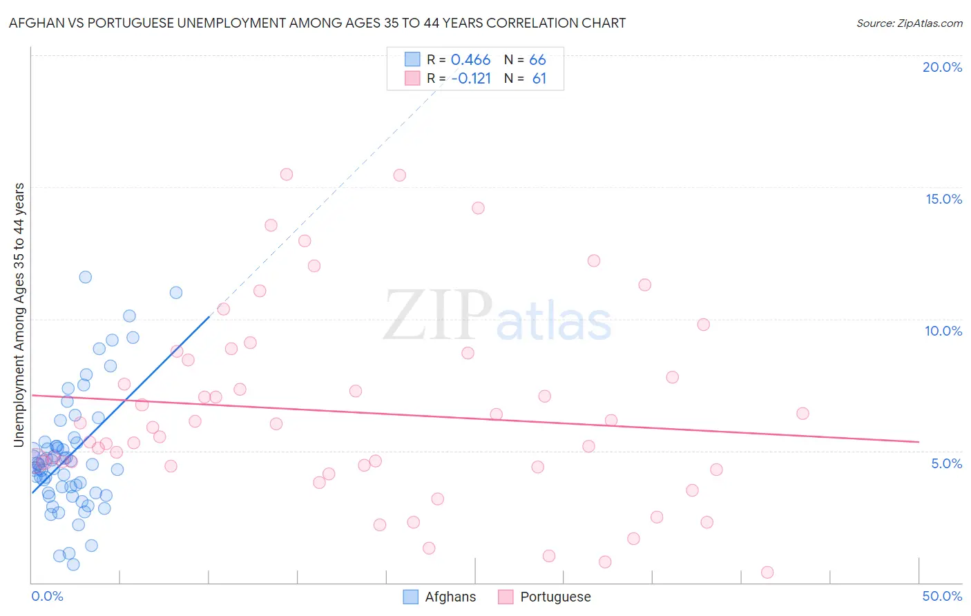 Afghan vs Portuguese Unemployment Among Ages 35 to 44 years