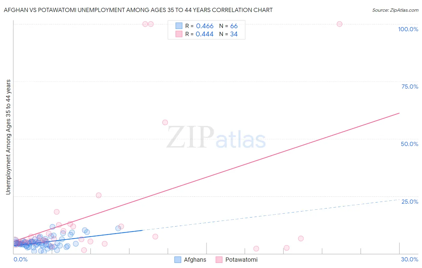 Afghan vs Potawatomi Unemployment Among Ages 35 to 44 years
