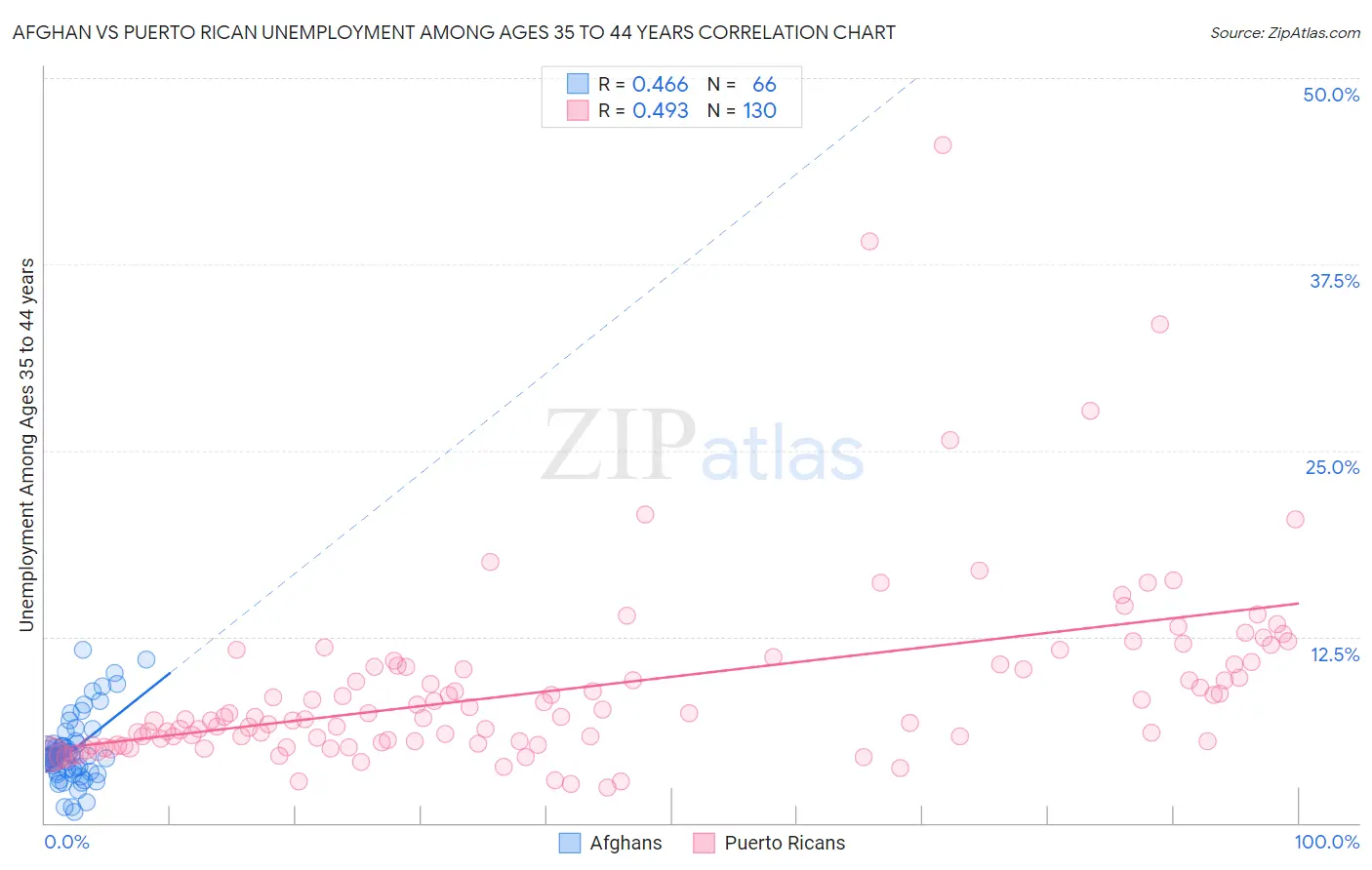 Afghan vs Puerto Rican Unemployment Among Ages 35 to 44 years