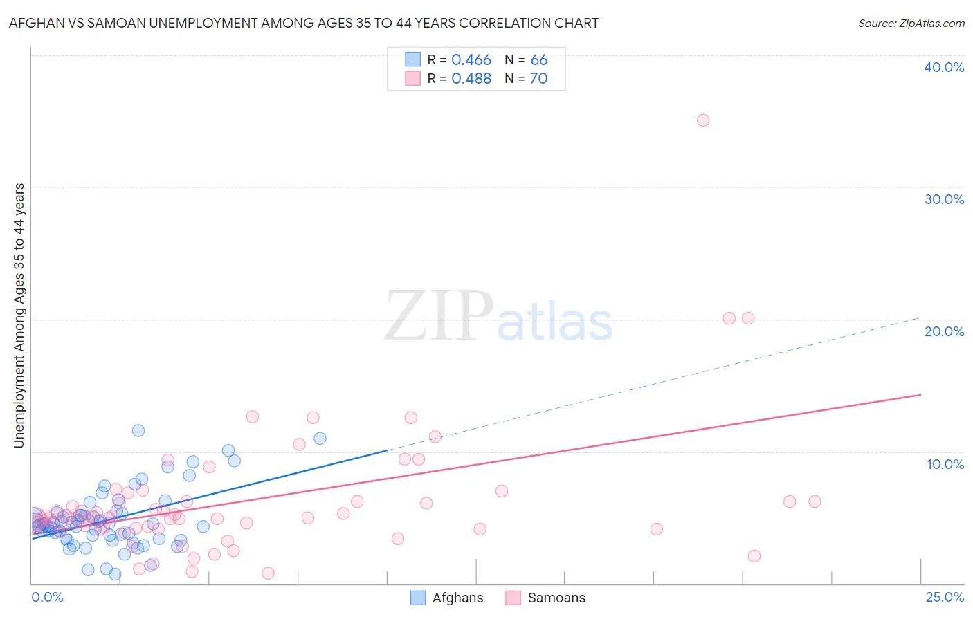 Afghan vs Samoan Unemployment Among Ages 35 to 44 years