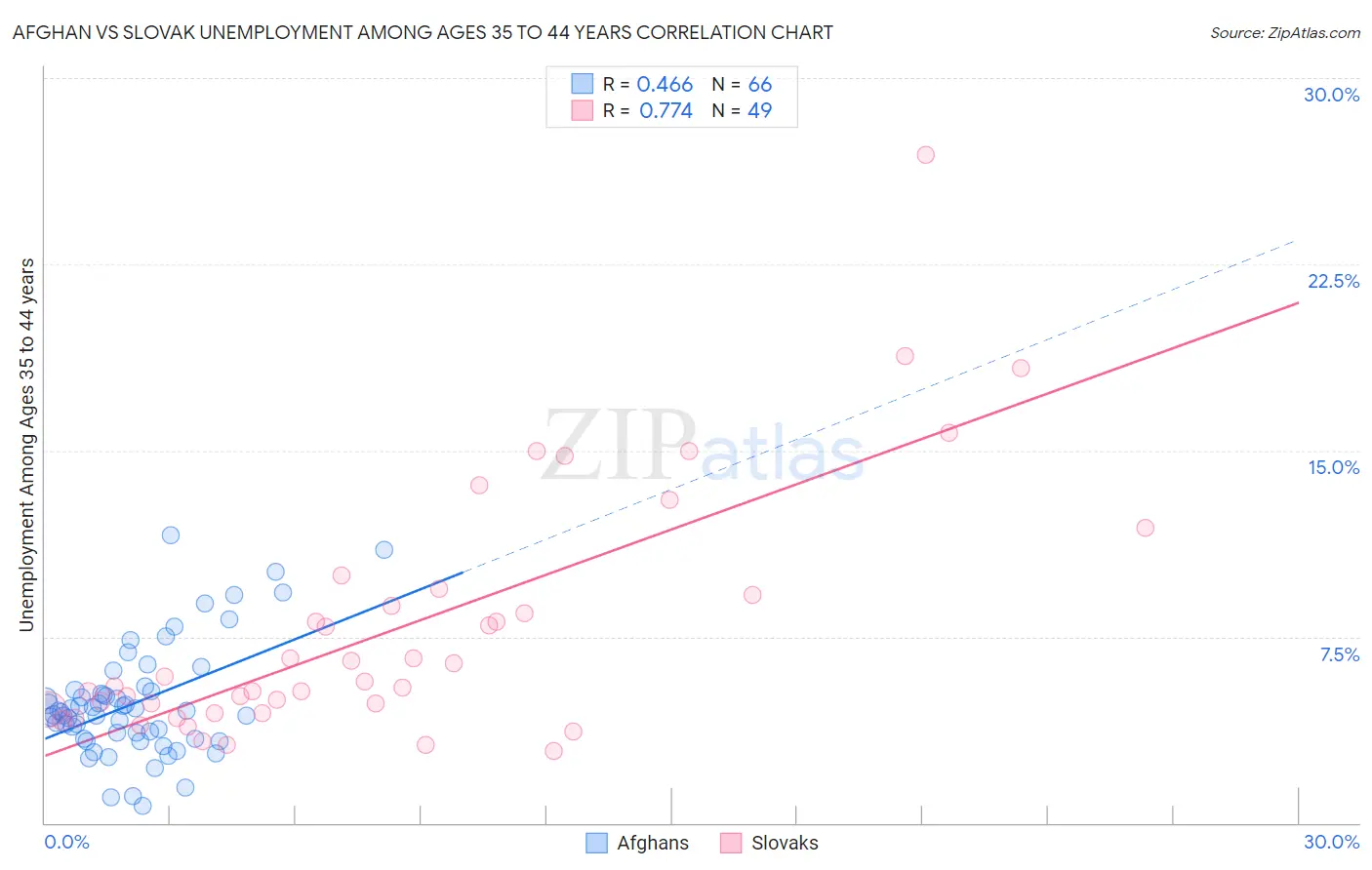 Afghan vs Slovak Unemployment Among Ages 35 to 44 years