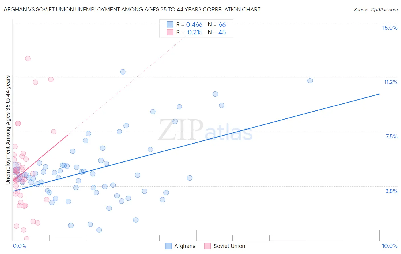 Afghan vs Soviet Union Unemployment Among Ages 35 to 44 years