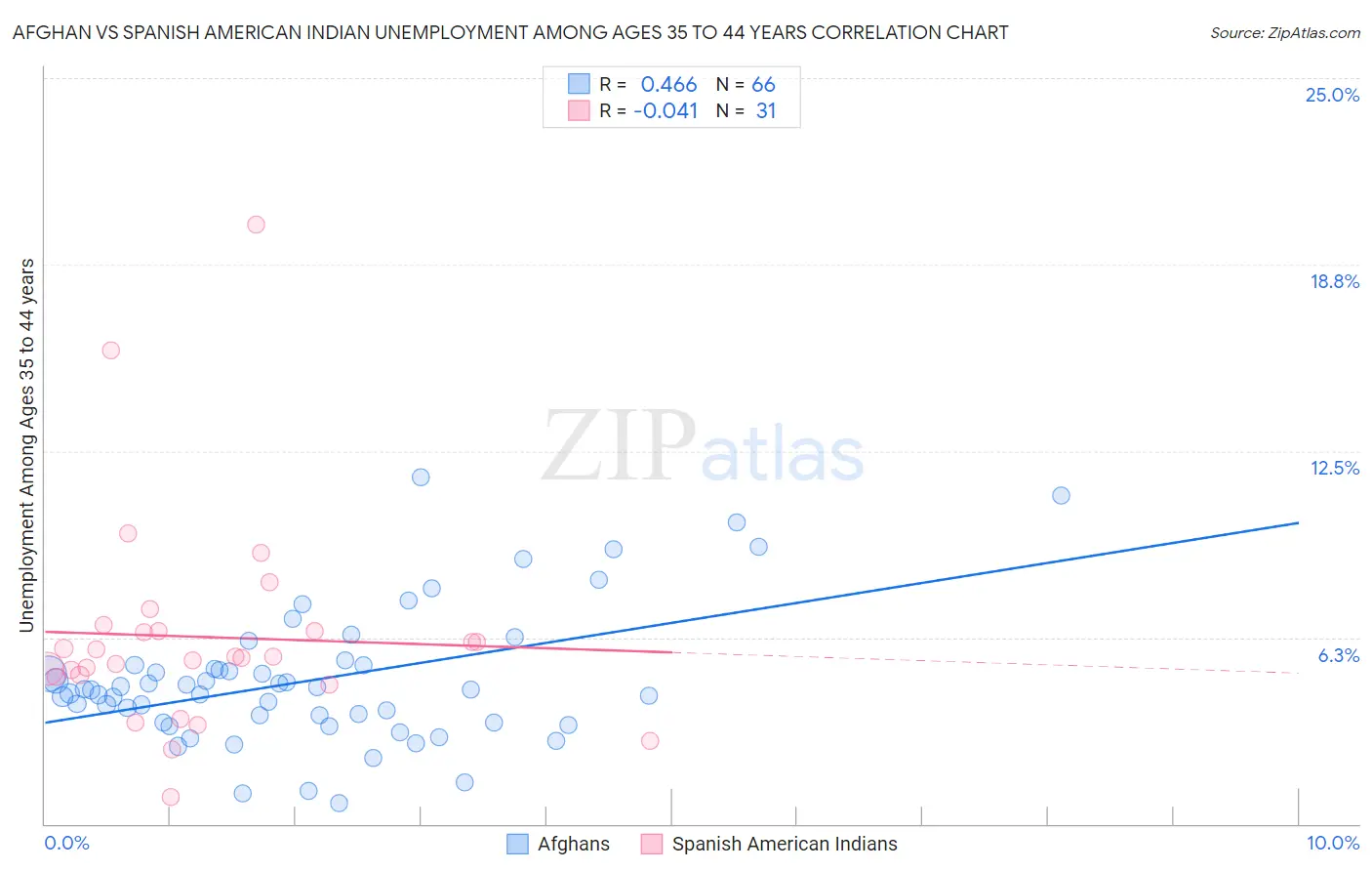 Afghan vs Spanish American Indian Unemployment Among Ages 35 to 44 years