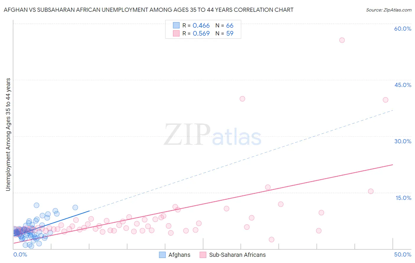 Afghan vs Subsaharan African Unemployment Among Ages 35 to 44 years