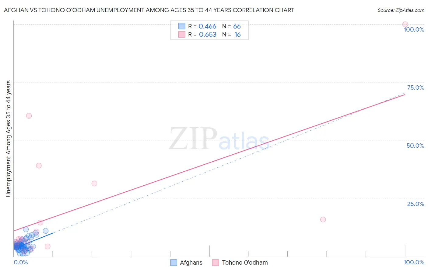 Afghan vs Tohono O'odham Unemployment Among Ages 35 to 44 years