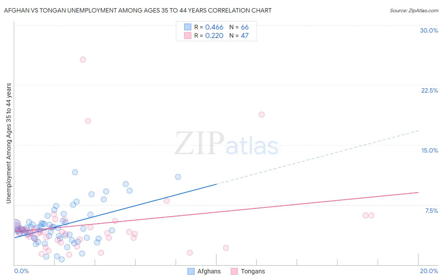 Afghan vs Tongan Unemployment Among Ages 35 to 44 years