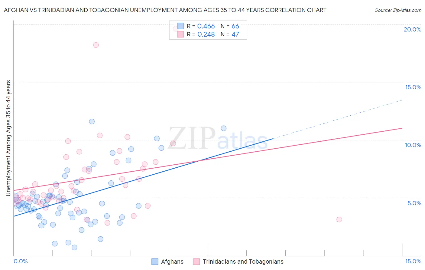 Afghan vs Trinidadian and Tobagonian Unemployment Among Ages 35 to 44 years