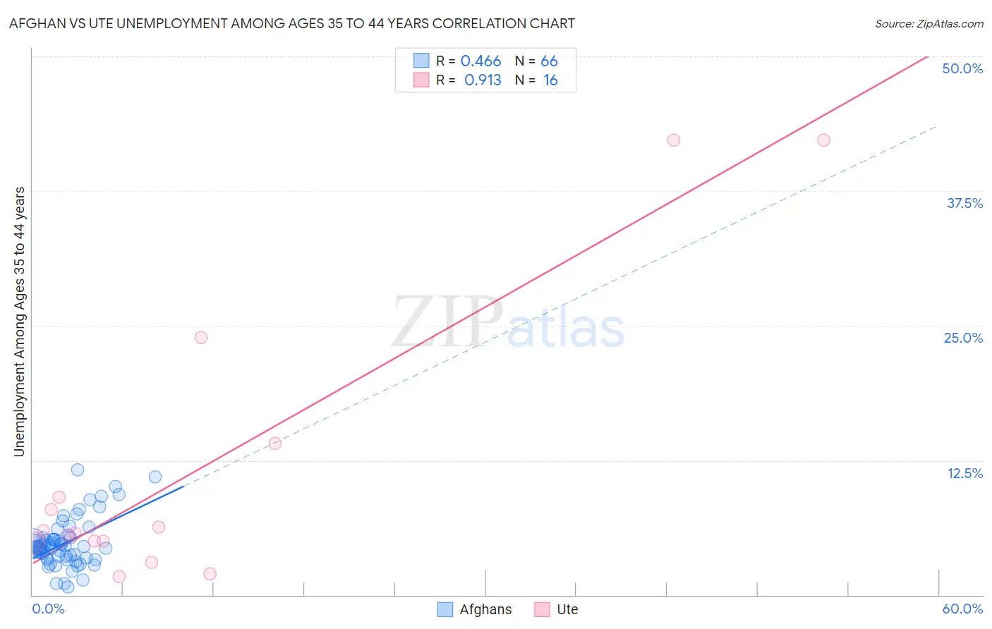 Afghan vs Ute Unemployment Among Ages 35 to 44 years