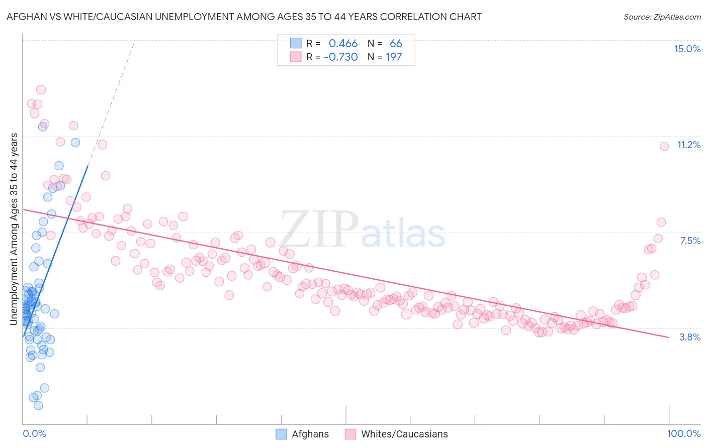 Afghan vs White/Caucasian Unemployment Among Ages 35 to 44 years