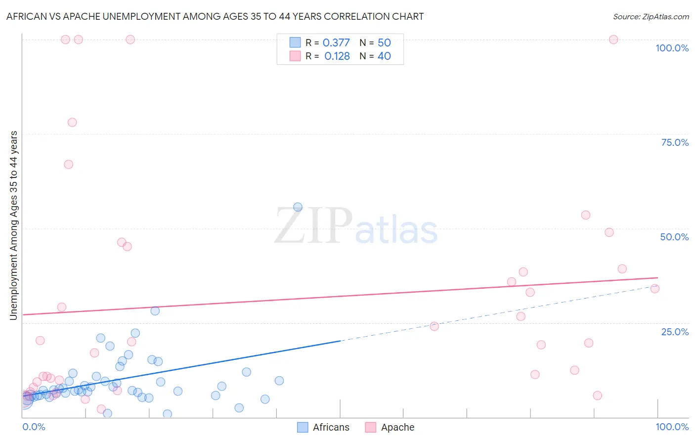 African vs Apache Unemployment Among Ages 35 to 44 years