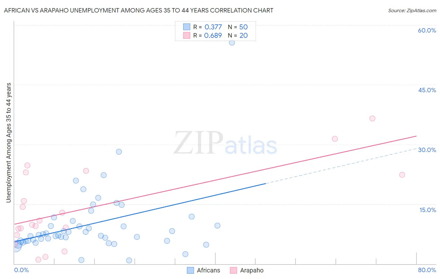 African vs Arapaho Unemployment Among Ages 35 to 44 years