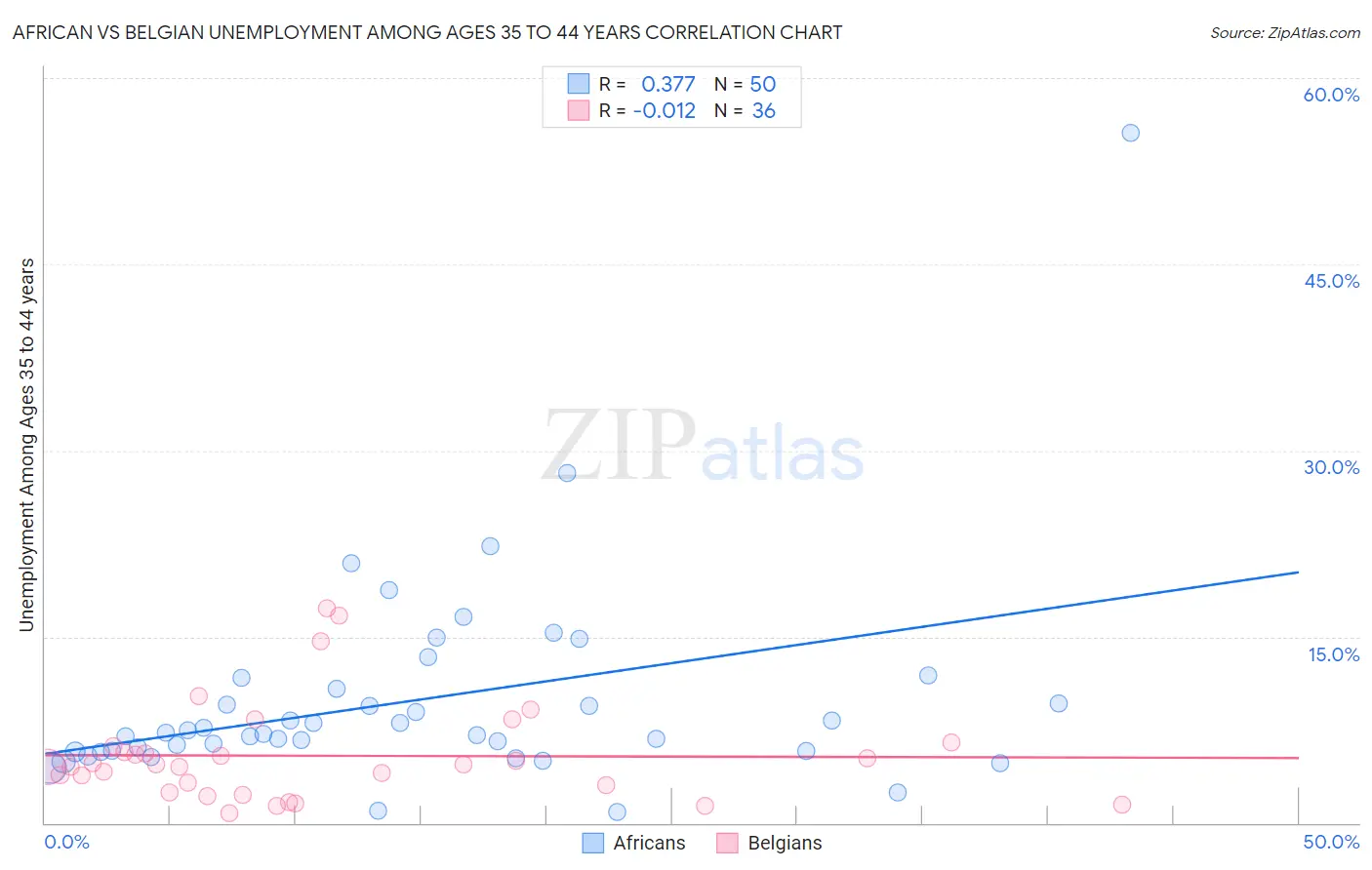 African vs Belgian Unemployment Among Ages 35 to 44 years
