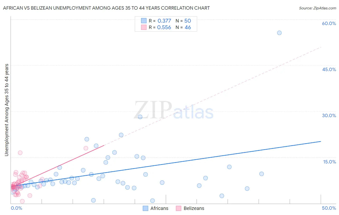 African vs Belizean Unemployment Among Ages 35 to 44 years