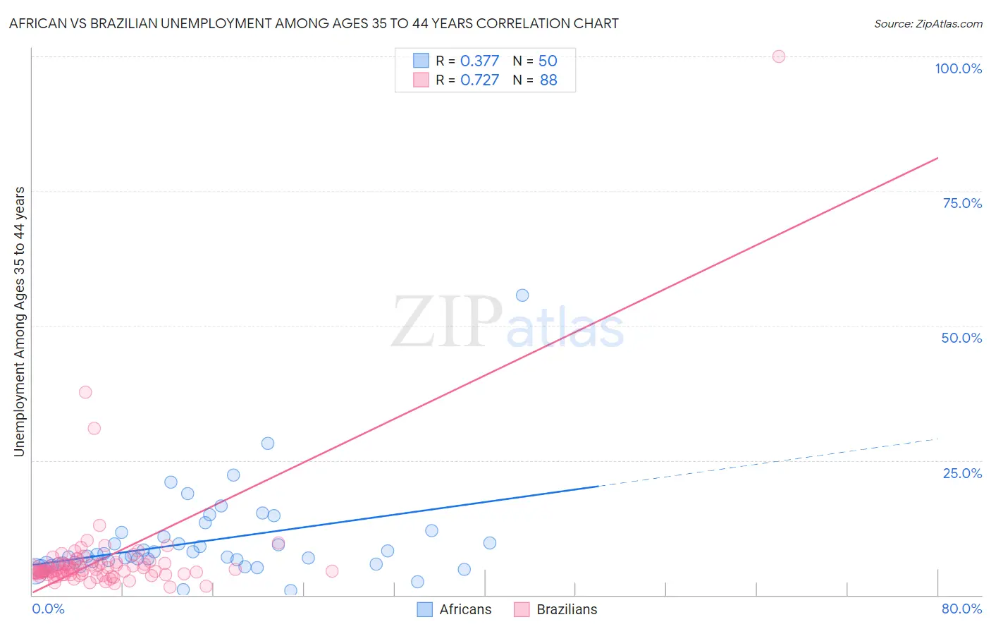 African vs Brazilian Unemployment Among Ages 35 to 44 years