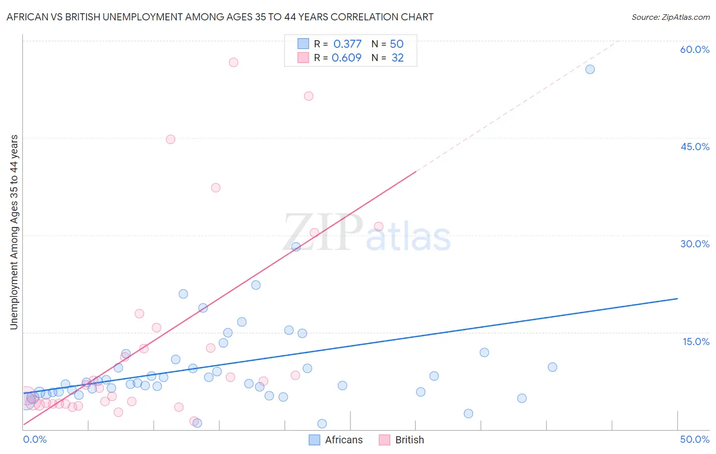 African vs British Unemployment Among Ages 35 to 44 years