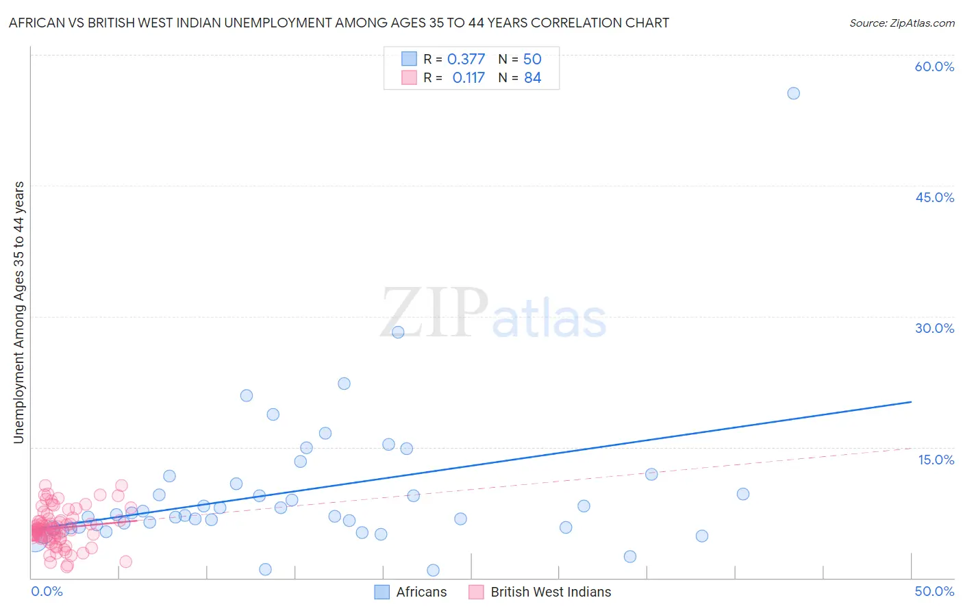 African vs British West Indian Unemployment Among Ages 35 to 44 years