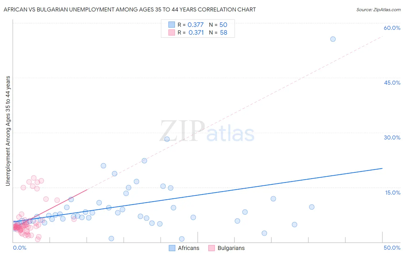 African vs Bulgarian Unemployment Among Ages 35 to 44 years
