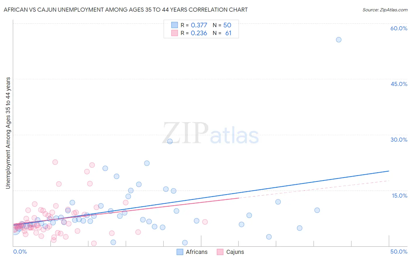 African vs Cajun Unemployment Among Ages 35 to 44 years