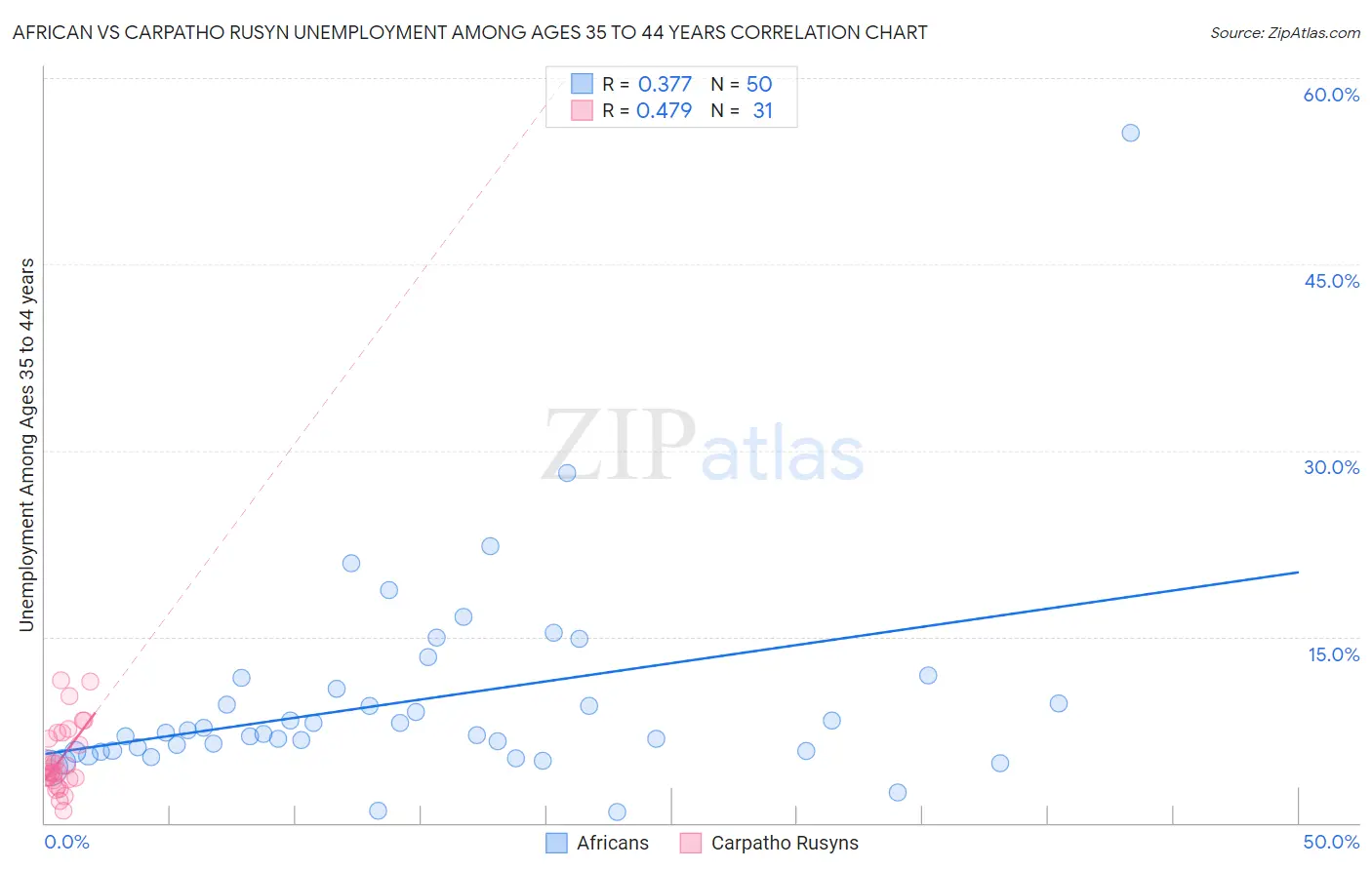 African vs Carpatho Rusyn Unemployment Among Ages 35 to 44 years