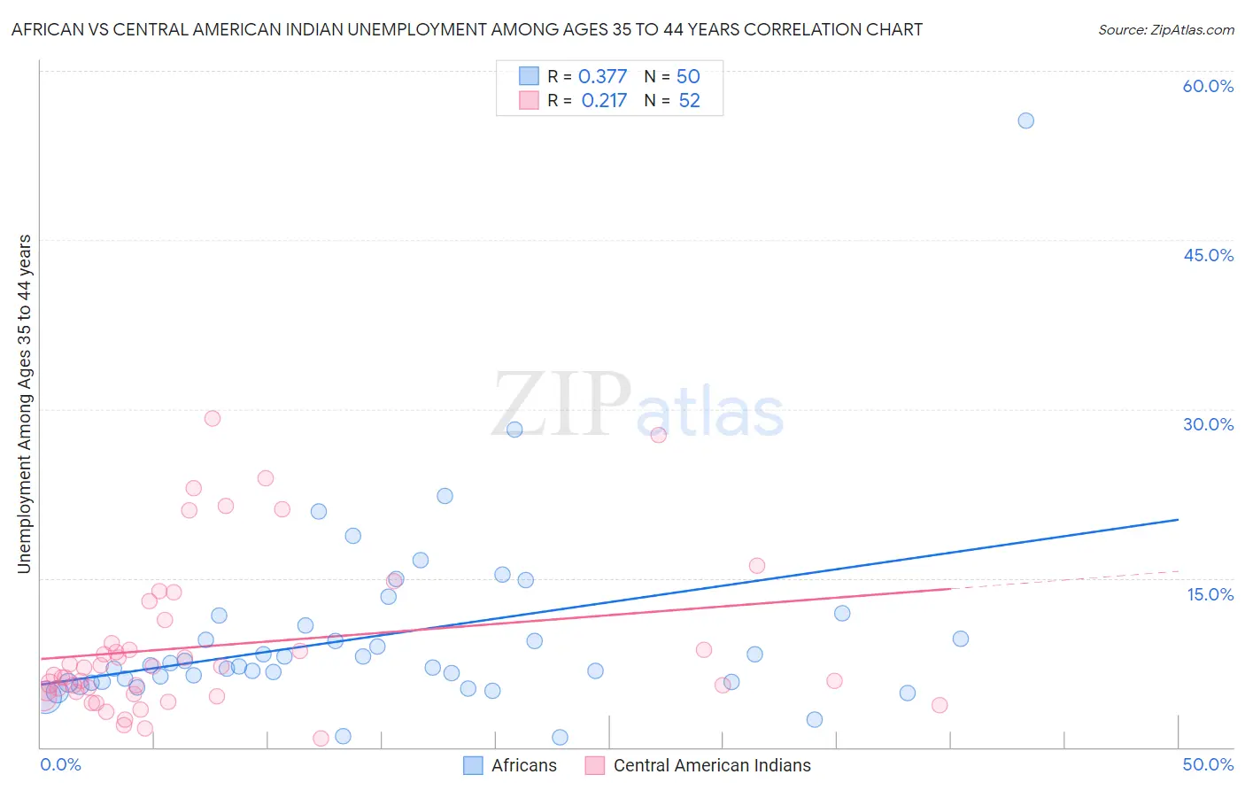 African vs Central American Indian Unemployment Among Ages 35 to 44 years