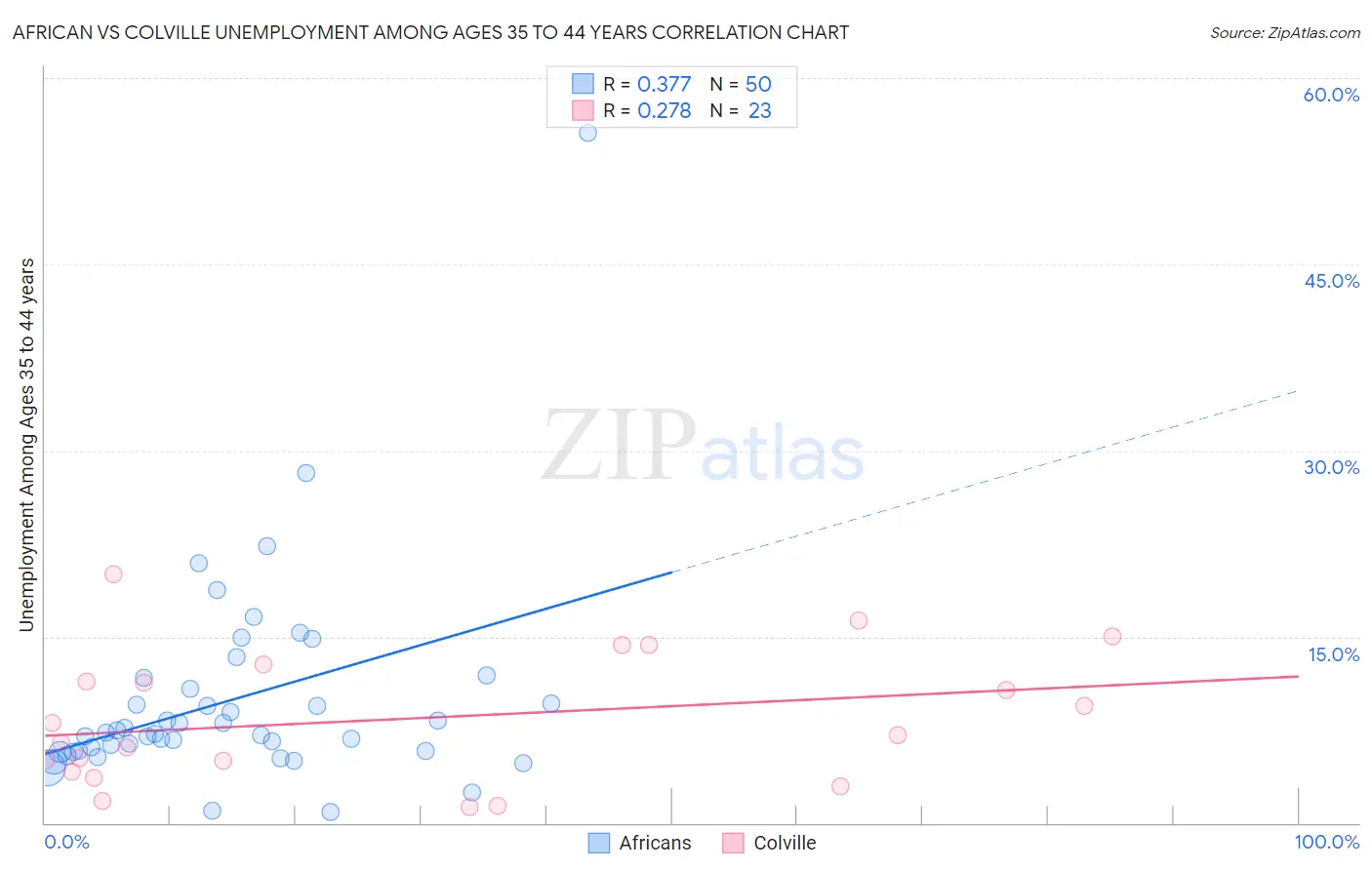 African vs Colville Unemployment Among Ages 35 to 44 years