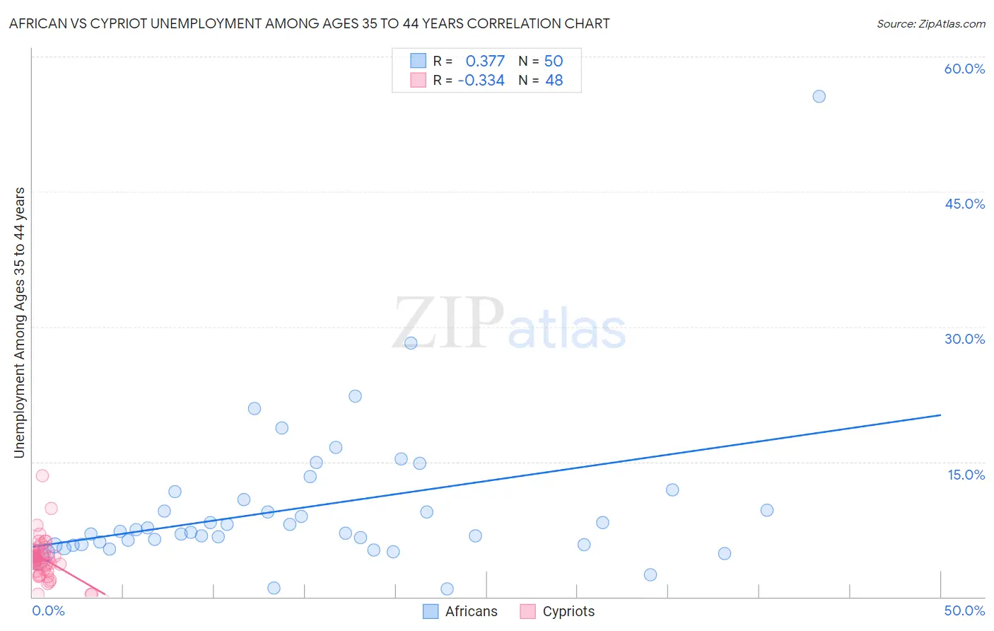 African vs Cypriot Unemployment Among Ages 35 to 44 years