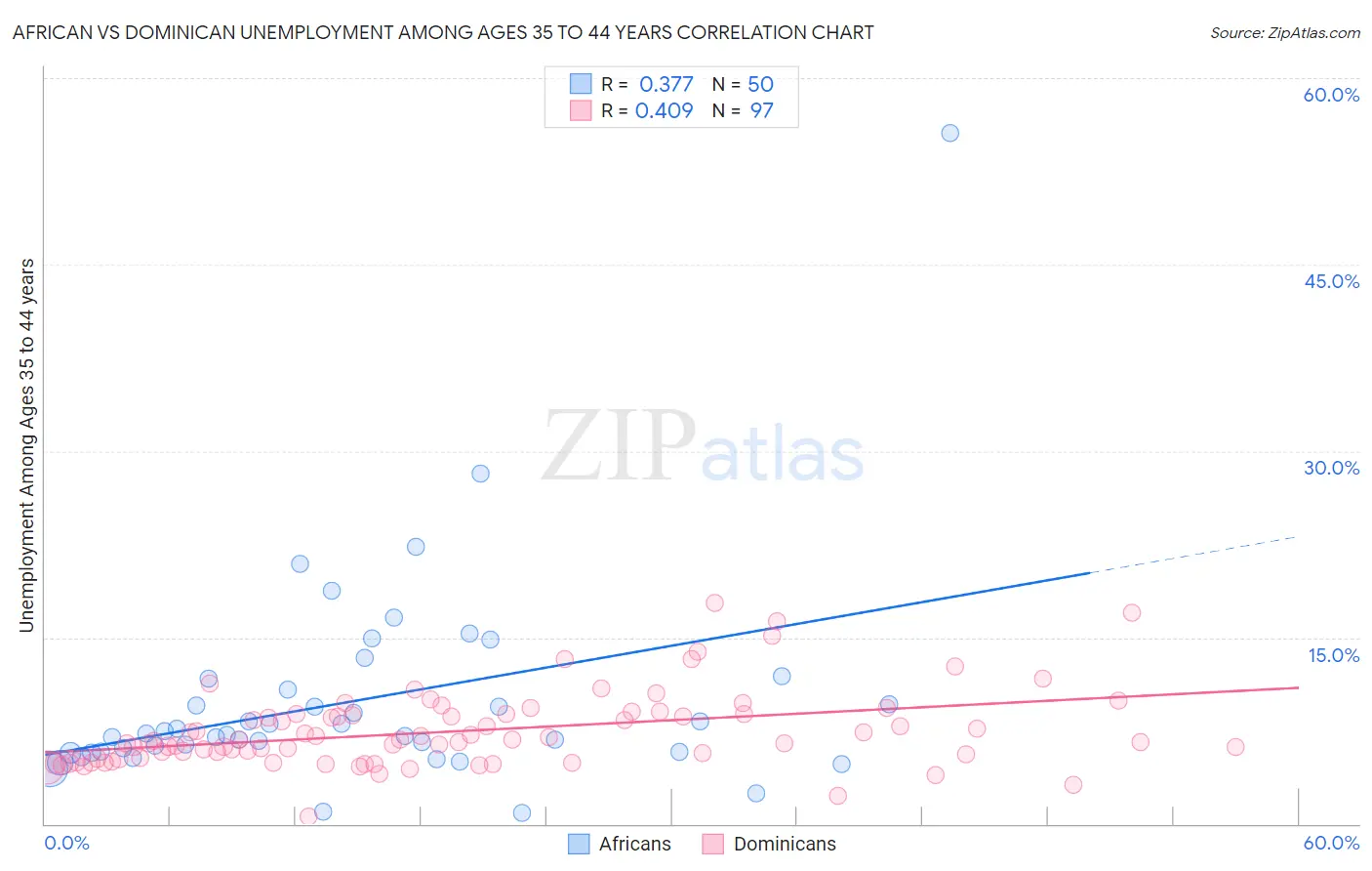 African vs Dominican Unemployment Among Ages 35 to 44 years