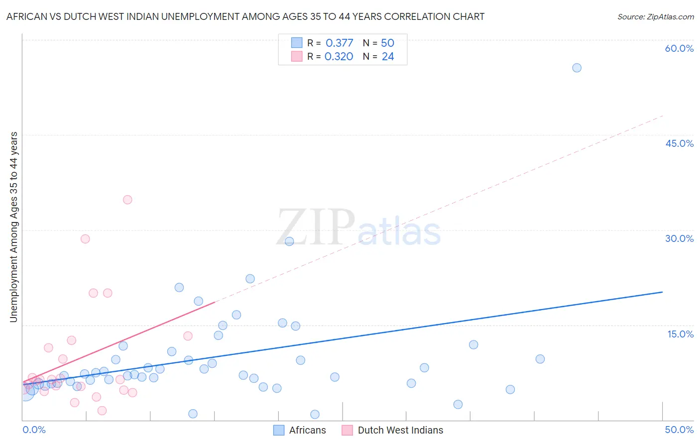 African vs Dutch West Indian Unemployment Among Ages 35 to 44 years