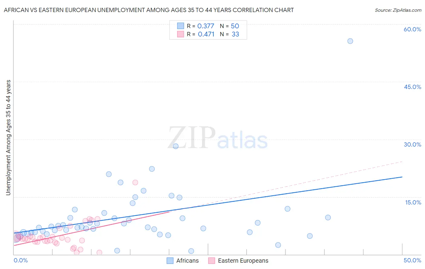 African vs Eastern European Unemployment Among Ages 35 to 44 years