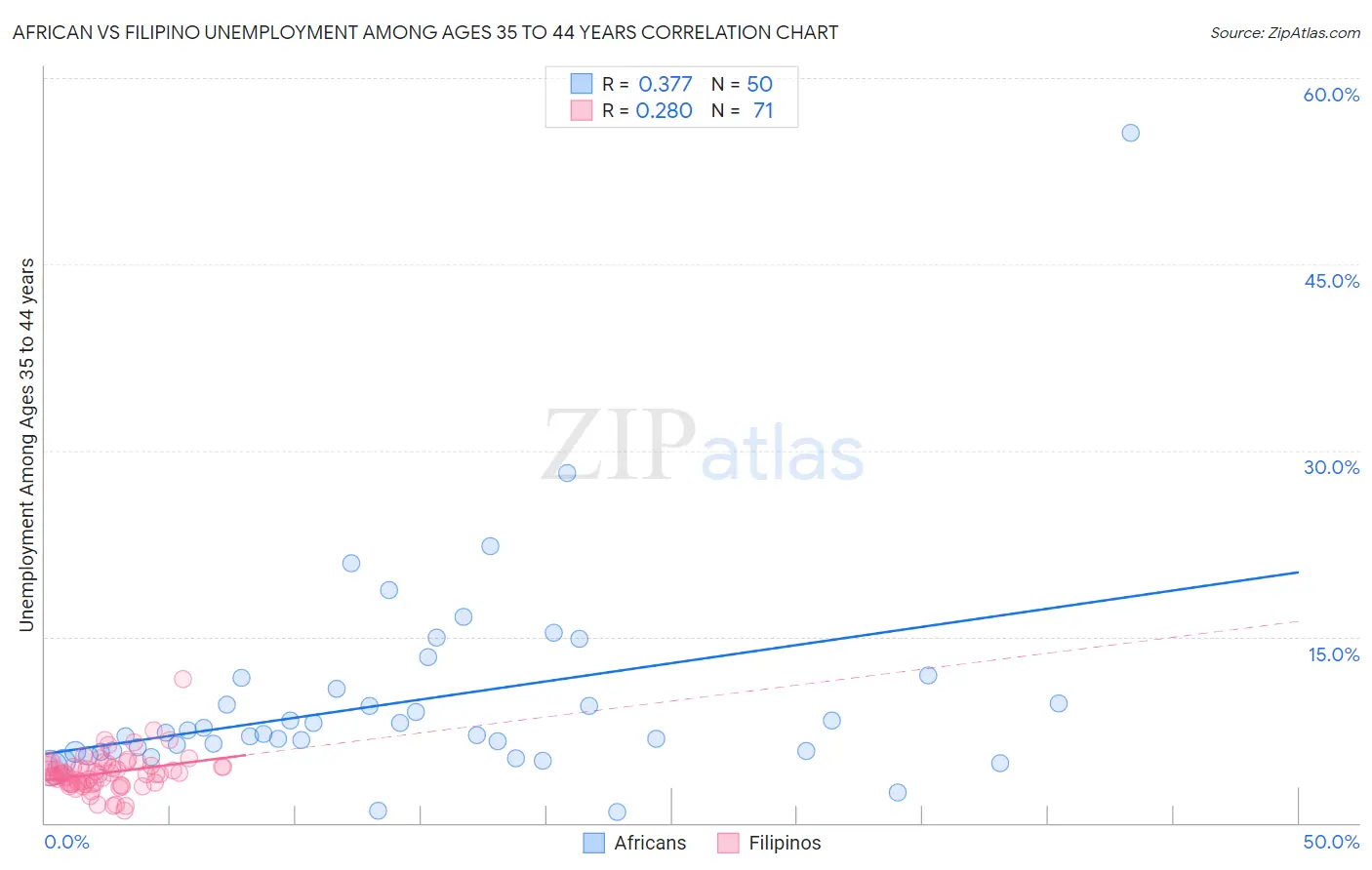 African vs Filipino Unemployment Among Ages 35 to 44 years