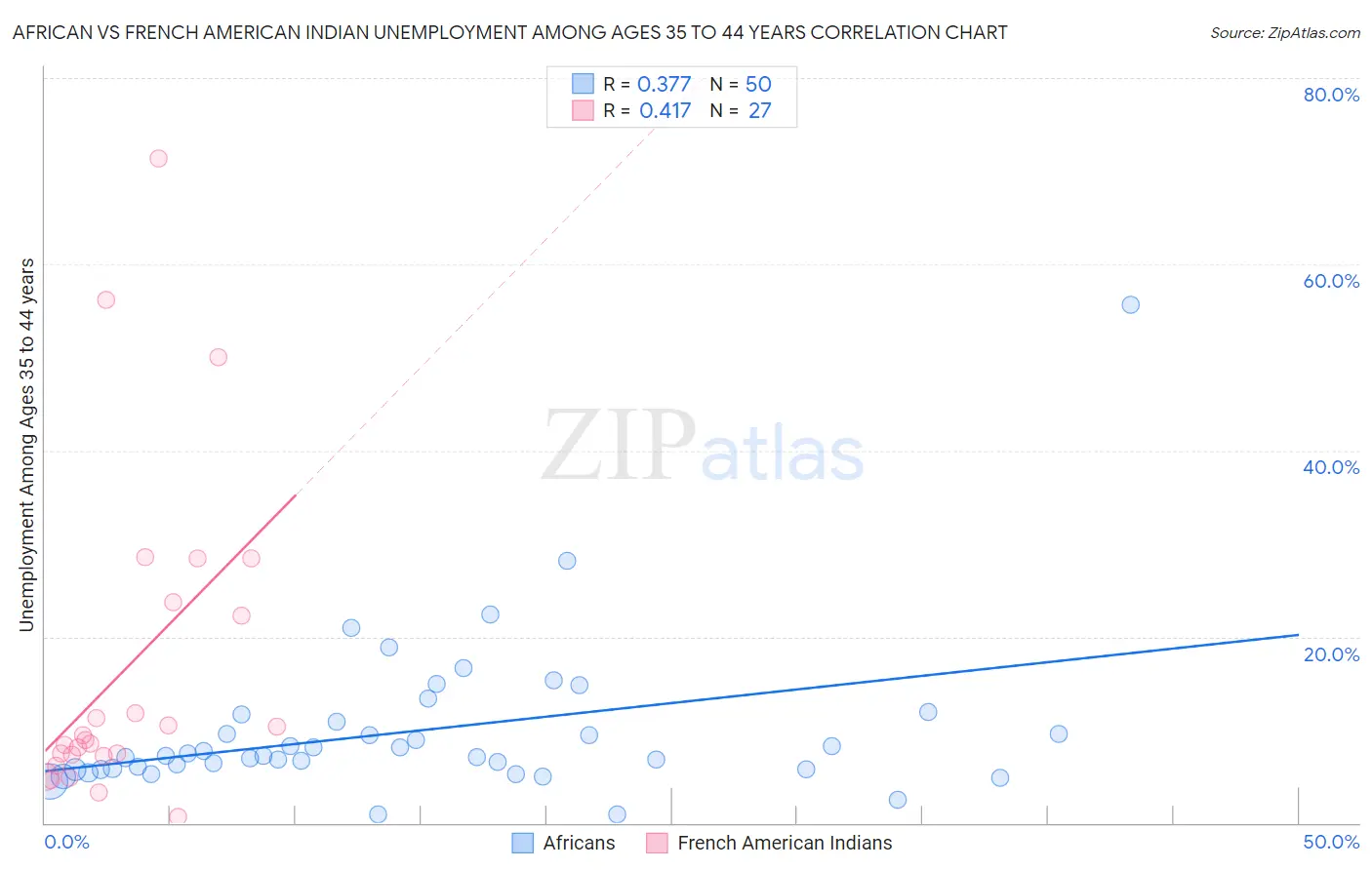 African vs French American Indian Unemployment Among Ages 35 to 44 years