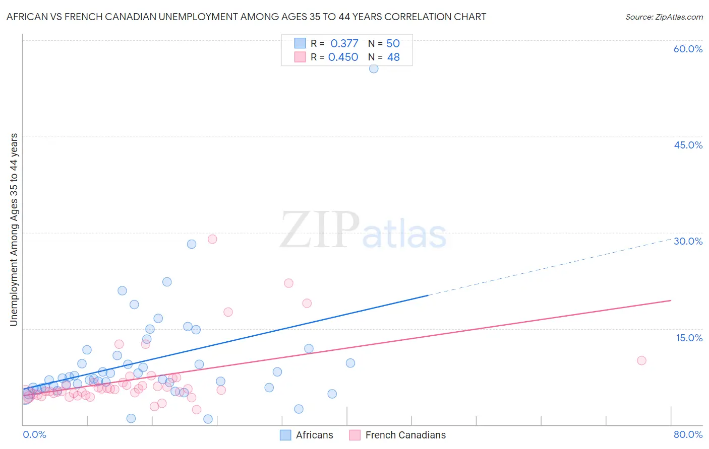 African vs French Canadian Unemployment Among Ages 35 to 44 years