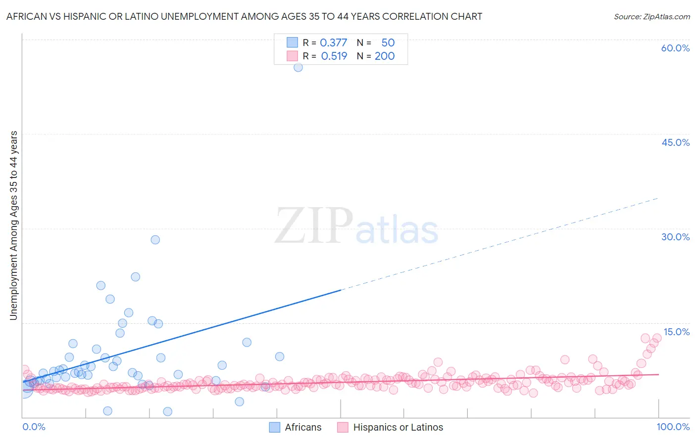 African vs Hispanic or Latino Unemployment Among Ages 35 to 44 years