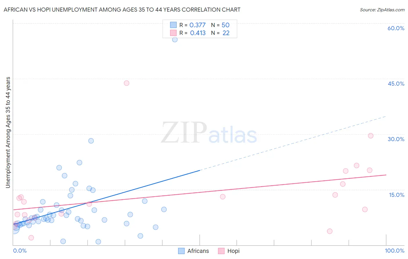 African vs Hopi Unemployment Among Ages 35 to 44 years