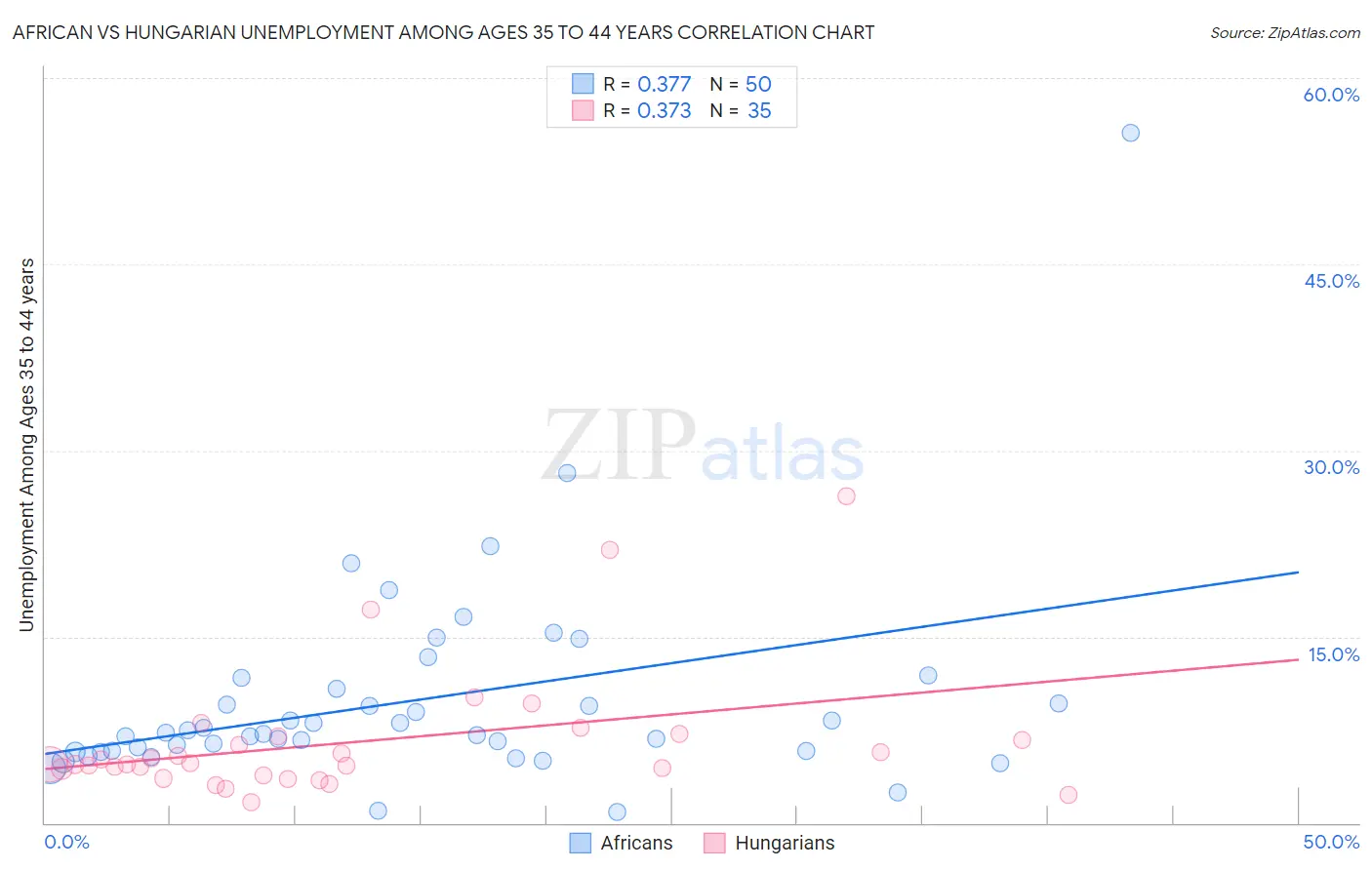 African vs Hungarian Unemployment Among Ages 35 to 44 years